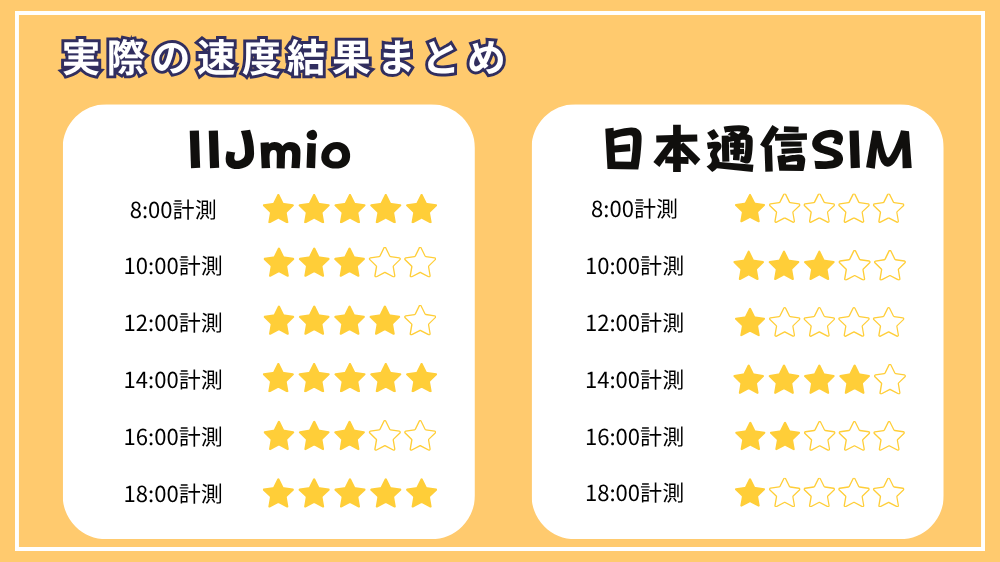 IIJmioと日本通信SIMの実際の速度結果まとめ