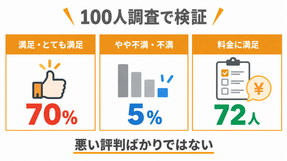 【100人調査】実際の評判は悪い？