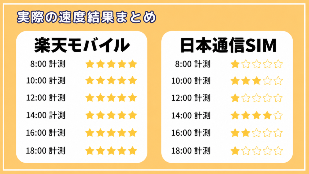 【実測】通信速度の違い｜今回は楽天モバイルの方が安定