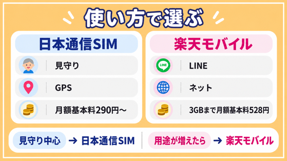 まとめ｜見守りなら日本通信SIM、使い方が広がったら楽天モバイル