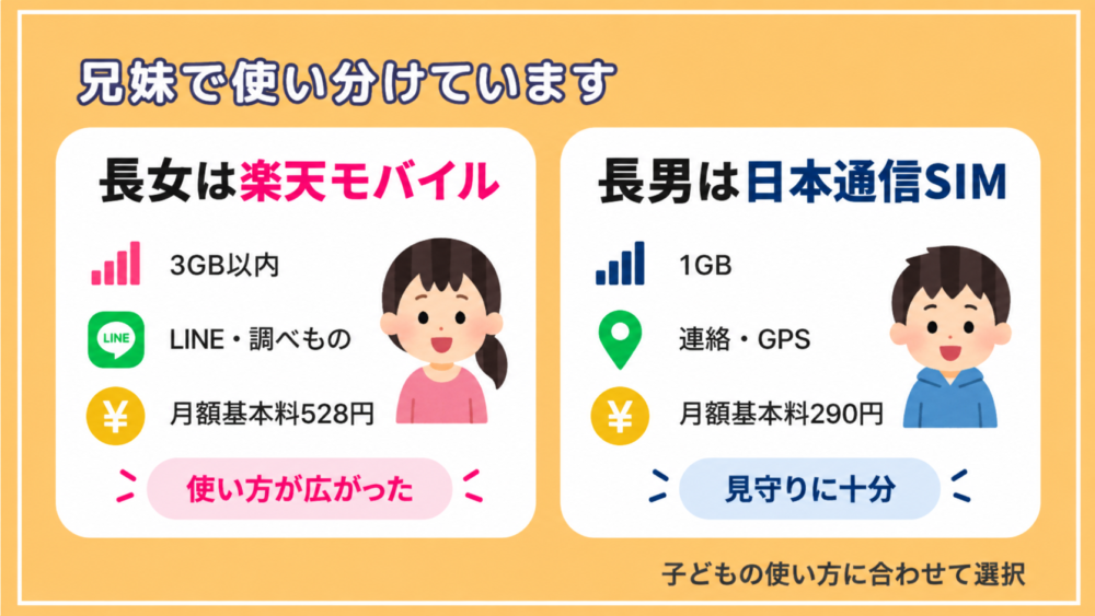 わが家が楽天モバイルと日本通信SIMを併用している理由