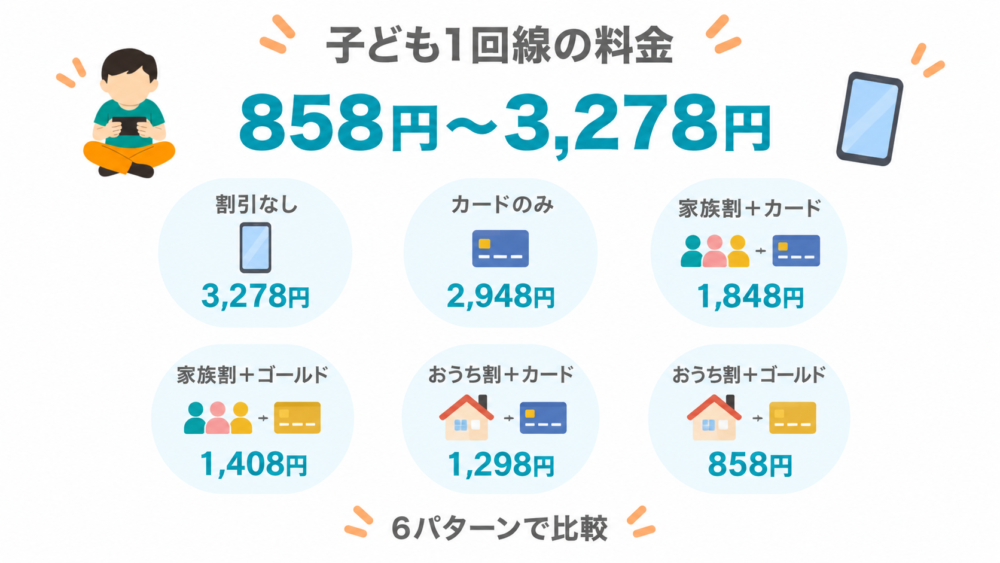子ども1回線の料金はいくら？6パターンで計算