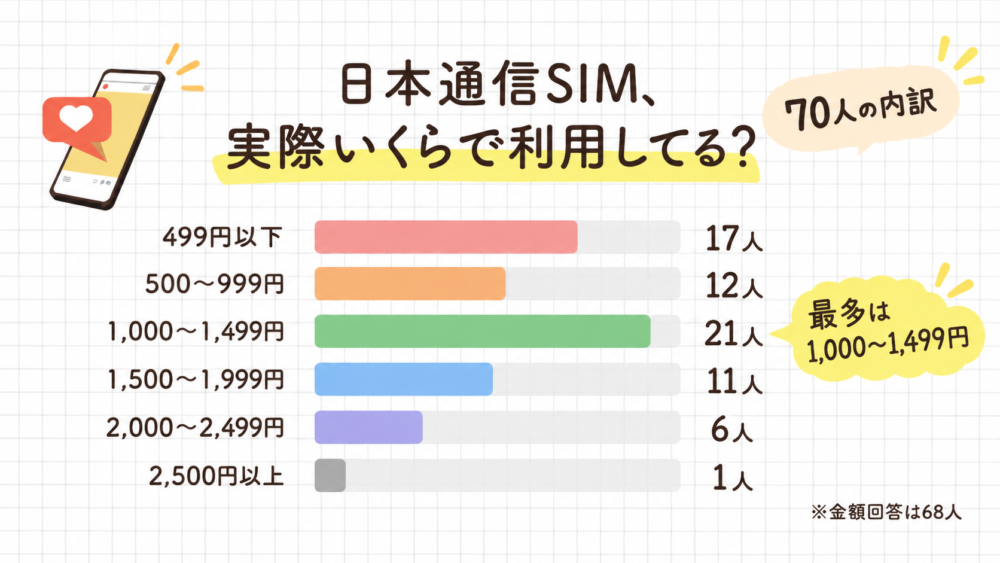 日本通信SIM、実際いくらで利用してる？