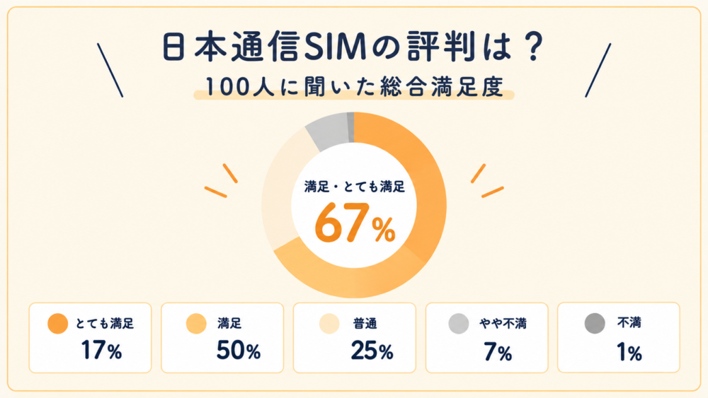 日本通信SIMの評判は？100人に聞いた総合満足度