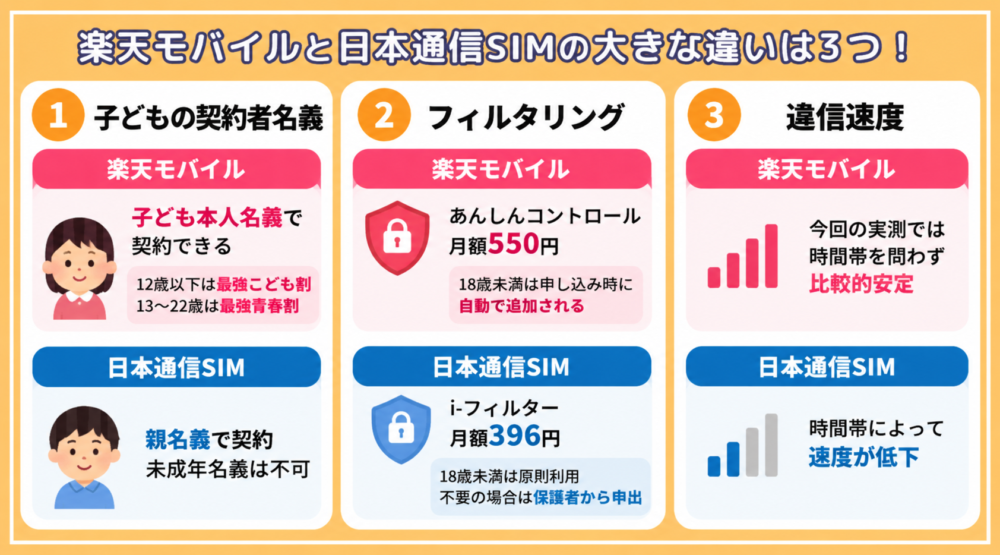 楽天モバイルと日本通信SIMの大きな違い