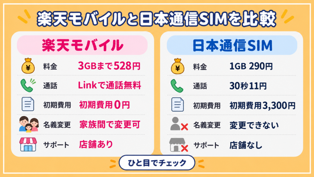 楽天モバイルと日本通信SIMを比較｜特徴の違い