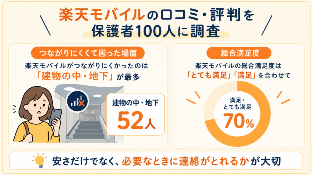楽天モバイルの口コミ・評判を保護者100人に調査