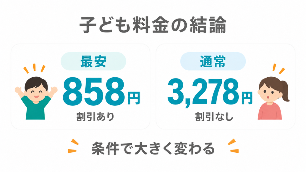 結論｜ワイモバイルの子ども料金は858円〜3,278円と家庭によって違う