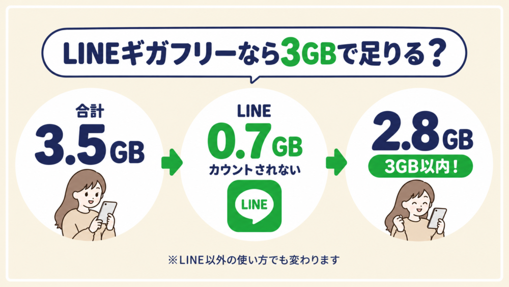 LINEギガフリーなら3GBで足りる？