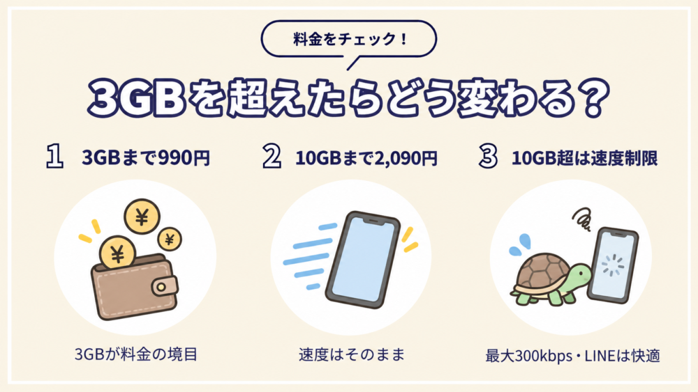 3GBを超えたらどう変わる？
