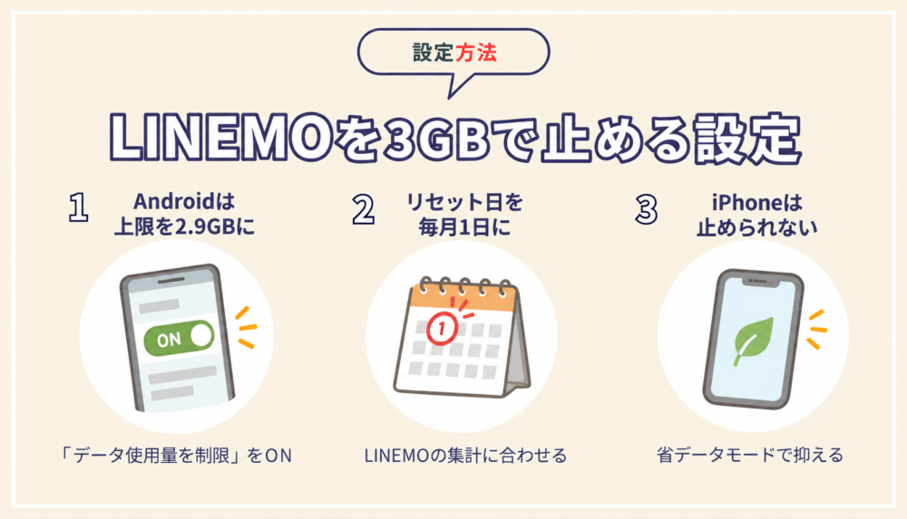 LINEMOを3GBで止める設定