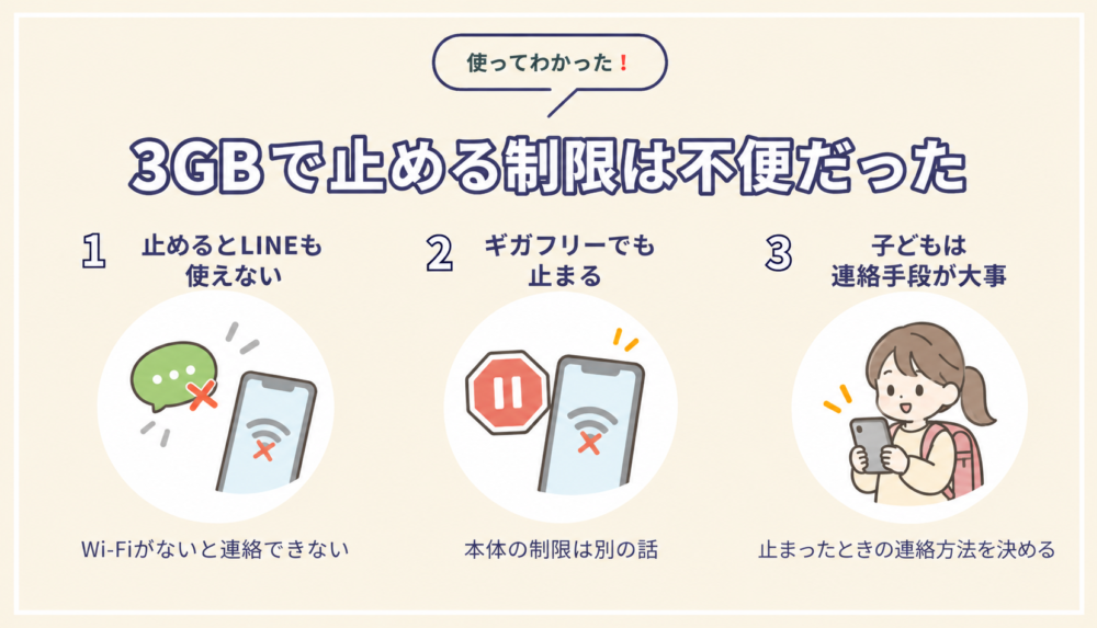 3GBで止める制限は不便だった