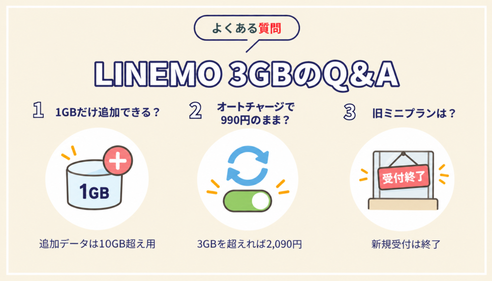 LINEMO 3GBのQ&A