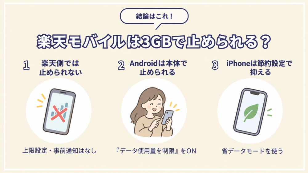 楽天モバイルは3GBで止められる?