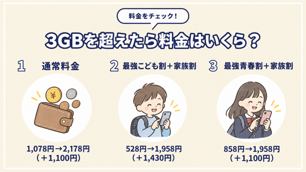 3GBを超えたら料金はいくら?