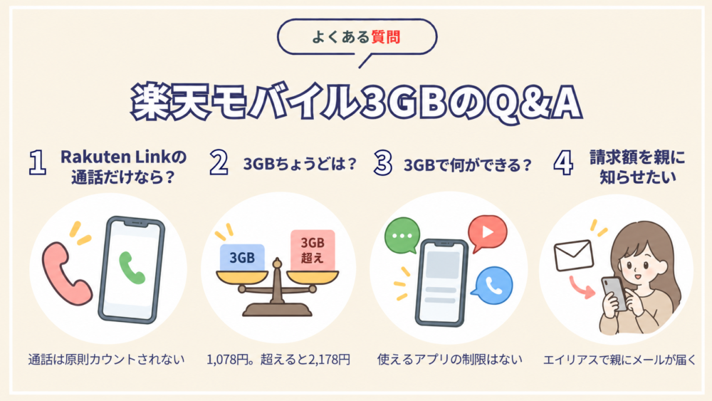 楽天モバイル3GBのQ&A
