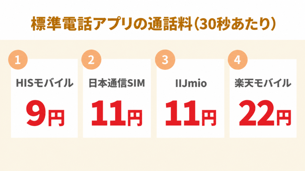 標準電話アプリの通話料(30秒あたり)